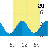 Tide chart for Canova Beach, Florida on 2023/08/20
