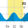 Tide chart for Canova Beach, Florida on 2023/08/21