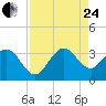 Tide chart for Canova Beach, Florida on 2023/08/24