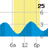 Tide chart for Canova Beach, Florida on 2023/08/25