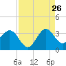 Tide chart for Canova Beach, Florida on 2023/08/26