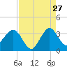 Tide chart for Canova Beach, Florida on 2023/08/27