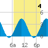 Tide chart for Canova Beach, Florida on 2023/08/4