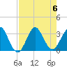 Tide chart for Canova Beach, Florida on 2023/08/6
