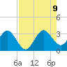 Tide chart for Canova Beach, Florida on 2023/08/9