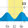 Tide chart for Canova Beach, Florida on 2023/09/11