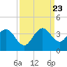Tide chart for Canova Beach, Florida on 2023/09/23