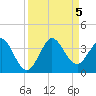 Tide chart for Canova Beach, Florida on 2023/09/5