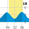 Tide chart for Canova Beach, Florida on 2023/10/10