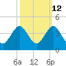 Tide chart for Canova Beach, Florida on 2023/10/12