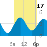 Tide chart for Canova Beach, Florida on 2023/10/17