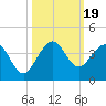 Tide chart for Canova Beach, Florida on 2023/10/19