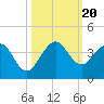 Tide chart for Canova Beach, Florida on 2023/10/20