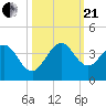 Tide chart for Canova Beach, Florida on 2023/10/21