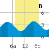 Tide chart for Canova Beach, Florida on 2023/10/8