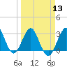 Tide chart for Canova Beach, Florida on 2024/03/13