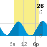 Tide chart for Canova Beach, Florida on 2024/03/26