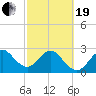 Tide chart for Cape Canaveral, Florida on 2021/02/19