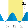 Tide chart for Cape Canaveral, Florida on 2022/03/21