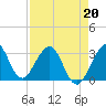 Tide chart for Cape Canaveral, Florida on 2022/04/20