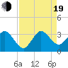 Tide chart for Cape Canaveral, Florida on 2022/08/19