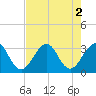 Tide chart for Cape Canaveral, Florida on 2022/08/2