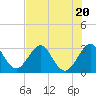 Tide chart for Cape Canaveral, Florida on 2023/07/20