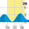 Tide chart for Cape Canaveral, Florida on 2023/07/28