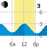 Tide chart for Cape Canaveral, Florida on 2024/01/3