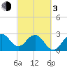 Tide chart for Cape Canaveral, Florida on 2024/03/3