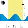 Tide chart for Cape Canaveral, Florida on 2024/04/1