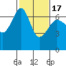 Tide chart for Aleck Bay, Lopez Island, Washington on 2021/02/17