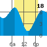 Tide chart for Aleck Bay, Lopez Island, Washington on 2021/03/18