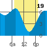 Tide chart for Aleck Bay, Lopez Island, Washington on 2021/03/19