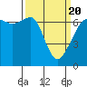 Tide chart for Aleck Bay, Lopez Island, Washington on 2021/03/20