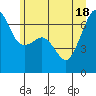 Tide chart for Aleck Bay, Lopez Island, Washington on 2021/06/18