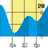 Tide chart for Aleck Bay, Lopez Island, Washington on 2021/06/20