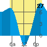 Tide chart for Aleck Bay, Lopez Island, Washington on 2021/06/27