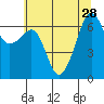 Tide chart for Aleck Bay, Lopez Island, Washington on 2021/07/28