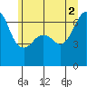 Tide chart for Aleck Bay, Lopez Island, Washington on 2021/07/2
