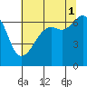 Tide chart for Aleck Bay, Lopez Island, Washington on 2021/08/1