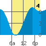 Tide chart for Aleck Bay, Lopez Island, Washington on 2021/08/4