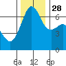 Tide chart for Aleck Bay, Lopez Island, Washington on 2021/11/28