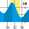 Tide chart for Aleck Bay, Lopez Island, Washington on 2022/01/10
