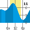 Tide chart for Aleck Bay, Lopez Island, Washington on 2022/01/11