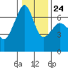 Tide chart for Aleck Bay, Lopez Island, Washington on 2022/01/24