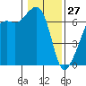 Tide chart for Aleck Bay, Lopez Island, Washington on 2022/01/27