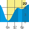 Tide chart for Lopez Island (Aleck Bay), Washington on 2022/07/22