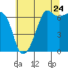 Tide chart for Lopez Island (Aleck Bay), Washington on 2022/07/24