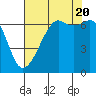 Tide chart for Aleck Bay, Lopez Island, Washington on 2022/08/20